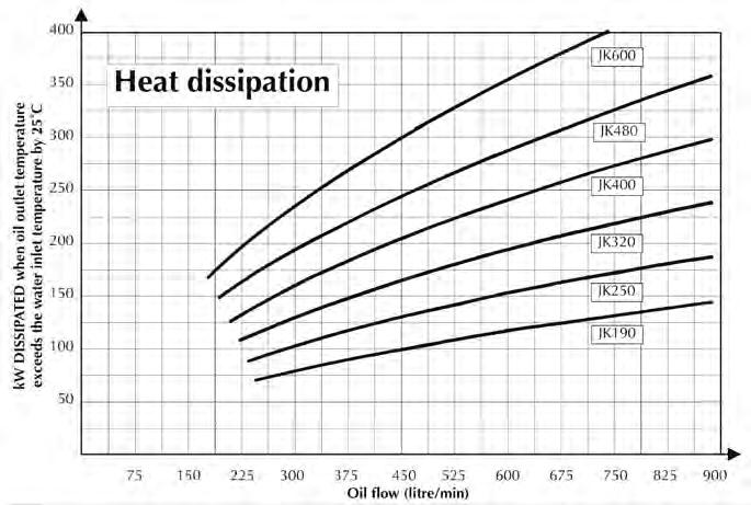 Heat Exchangers - Oil Coolers - HEX A Page 15 JK RANGE Correction factors Temperature Difference When the oil outlet temperature exceeds the water