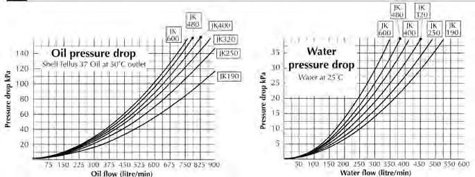 4 Water Flow Rate The heat dissipation figures are based on a water flow rate which is 50% of the oil flow.