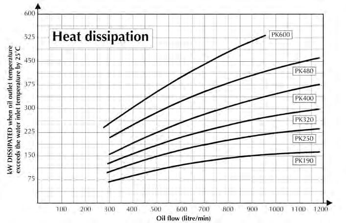 4 Water Flow Rate The heat dissipation figures are based on a water flow rate which is 50% of the oil flow.