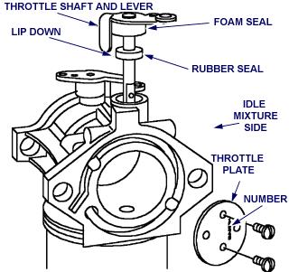 Two (2) half moon dimples will help to position plate on shaft. Fig. 33 - Install Metal Choke Shaft Install Plastic Choke Shaft 1.