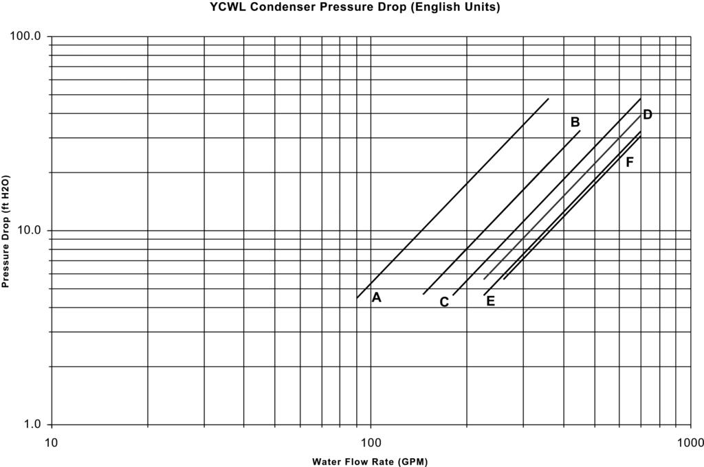 Pressure Drop Curves - English & SI continued YCWL