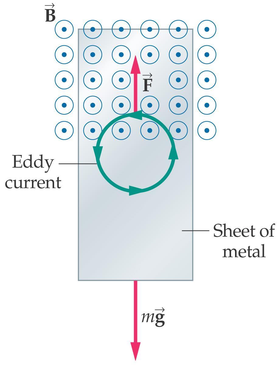 23-4 Lenz s Law Currents can also flow in bulk conductors.