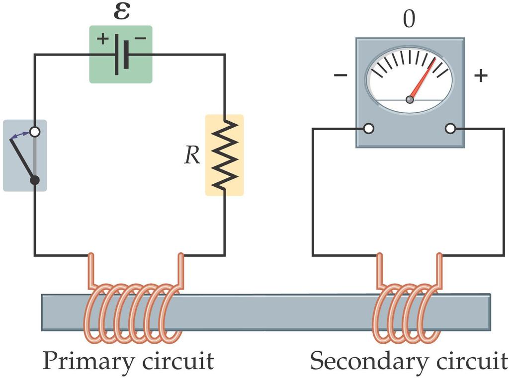 23-1 Induced Electromotive Force Faraday s experiment: closing the switch in the primary circuit