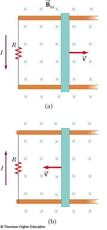 Lenz Law, Example The conducting bar slides on the two fixed conducting rails The magnetic flux due to the external magnetic field through the enclosed area increases with time The induced