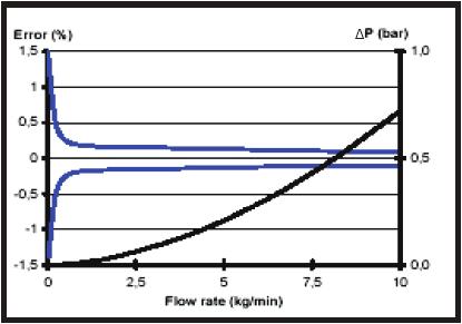 RHM 04 Specifications Performance RHM 04 Max Flow 10 kg/min (22 lb/min) Standard Models Rates/turndown ratio in (kg/min) in (lb/min) error in % of reading nominal rate Q nom 10.000 22.05 0.15 0.