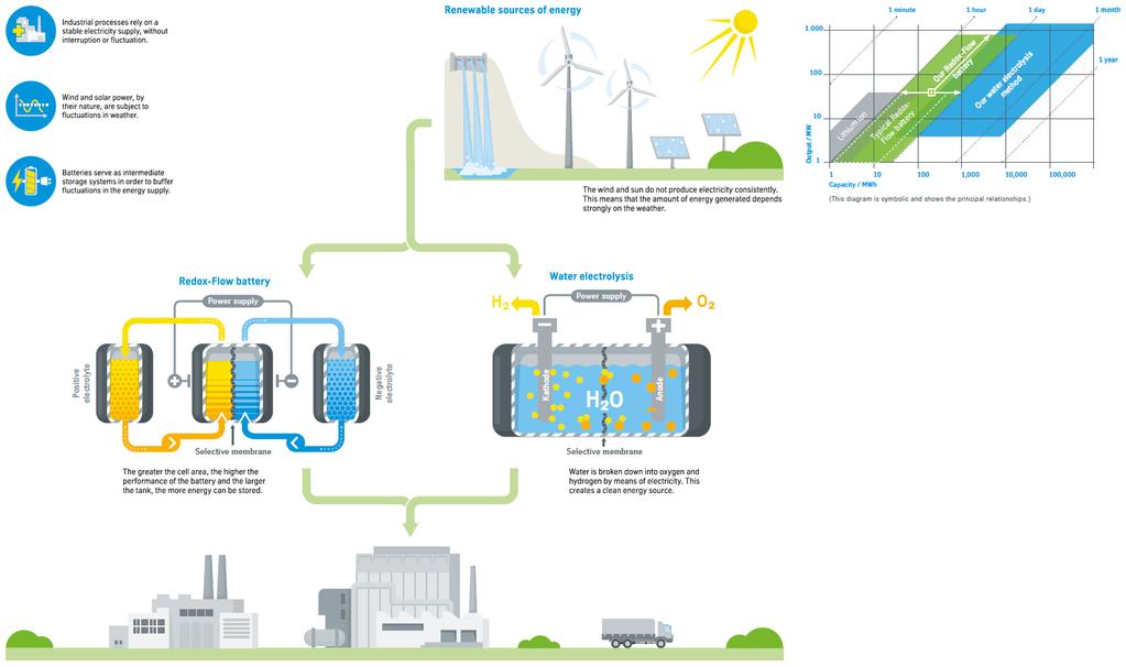 Development of technologies supporting Greenhouse Gas neutrality Storage is precondition for the extensive use of power from renewable sources and grid stability Renewable energy sources Redox-Flow