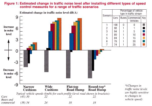 To explain this result Figure 2 shows how the average maximum noise level for large commercial vehicles varies with speed for different road profiles.