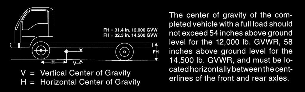 Center of Gravity The center of gravity of the chassis cab. GVWR WB V H Auto. Trans. 109 23.8 37.5 12,000 132.5 23.7 44.5 150 23.6 49.7 176 23.6 57.5 109 23.8 38.3 14,500 132.5 23.7 45.3 150 23.7 50.
