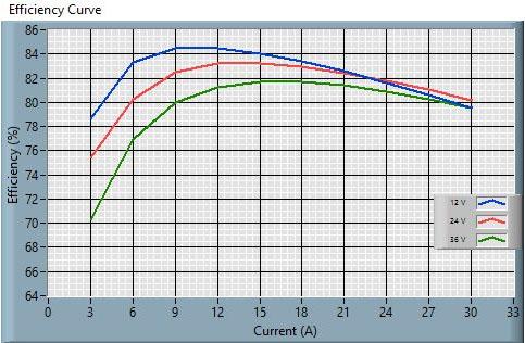 30HEW Power Dissipation Curve 48V