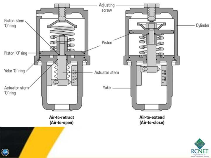 Typical Piston Actuators: Piston actuators are usually smaller and slightly faster than
