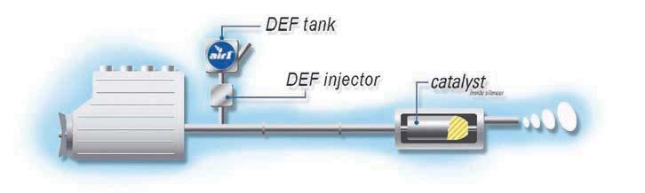 AIR1 DEF Diesel Exhaust Fluid (DEF) is a pure, aqueous solution of urea (32.5%) and water, used in new diesel powered engines with Selective Catalytic Reduction (SCR) technology.