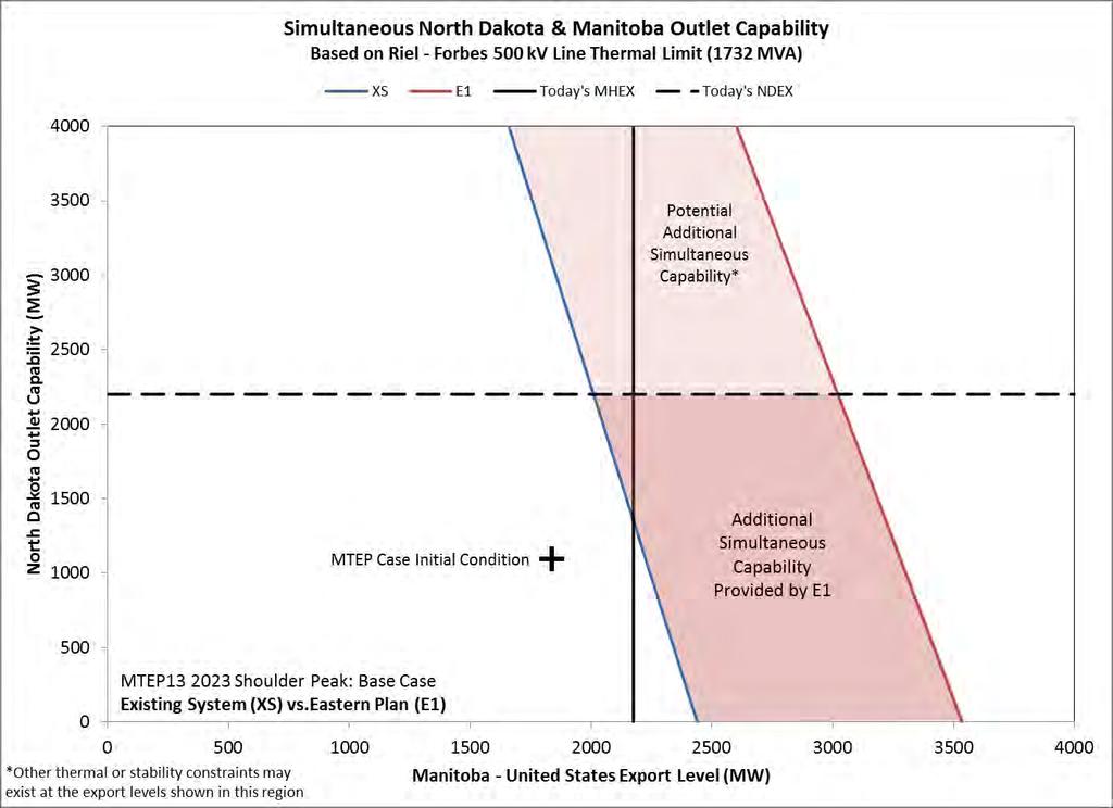 Figure 34: Simultaneous North Dakota & Manitoba Outlet Capability XS vs.