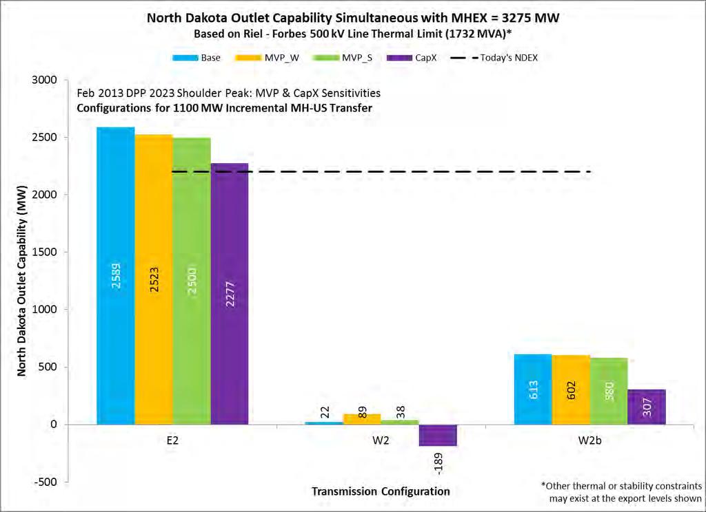 North Dakota Outlet Capability Simultaneous with MHEX =