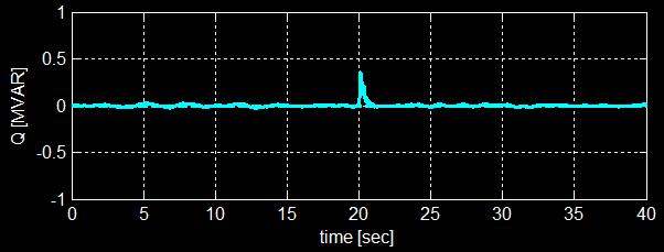 switched on in HIL t=20sec With 15Hz