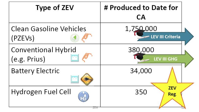 Hybrid/ZEV Production