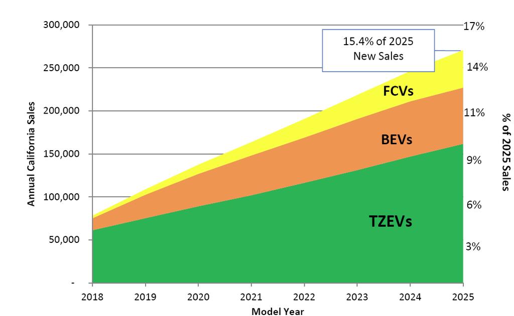 ZEV Regulation Compliance Fuel Cell Vehicles - Battery Electric