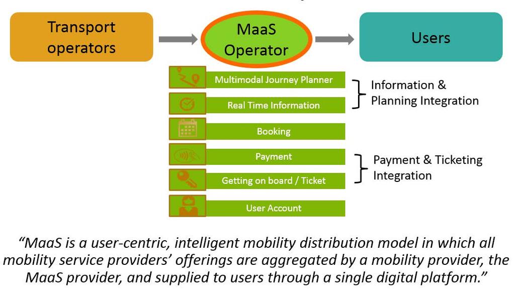 WHAT IS MAAS? Mobility as a Service, MaaS, is the integration and access to different transport modes in one single digital mobility offer.