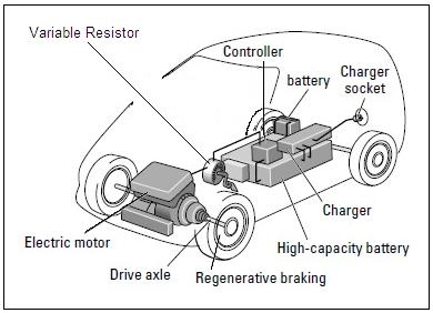 5.Working Principle: When the vehicle is switched ON, DC current is passed from
