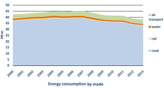 Energy Consumption: Italy In 2013, the energy consumption in the transport