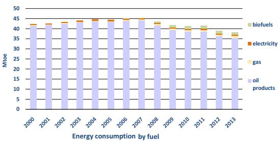 3% compared to 2012 In 2013, the energy consumption of: Road transport = 86.