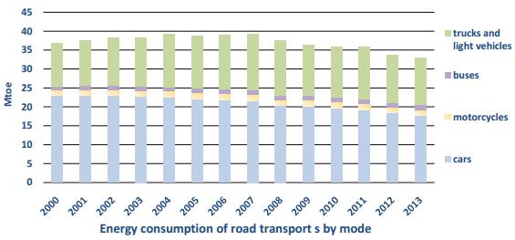 Energy Consumption: Italy In 2013 the energy consumption of road transport was 33.0 Mtoe: Cars were the main transport vehicles with a consumption of 17.8 Mtoe, 53.