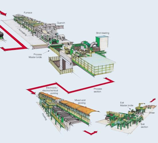 with ems from ABB the coils received from the hot rolling mill are processed into strip, which is then passed through the treatment line.