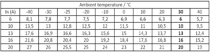 W INFLUENCE OF AMBIENT TEMPERATURE ON LOAD CARRYING CAPACITY OF BO21, BO61 AND BO71 o