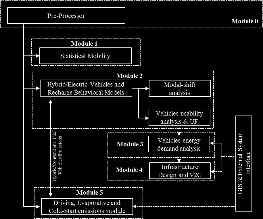 Modular Structure of TEMA Transportation Data Vehicle technologies (xev) Behavioral models Mobility Statistics