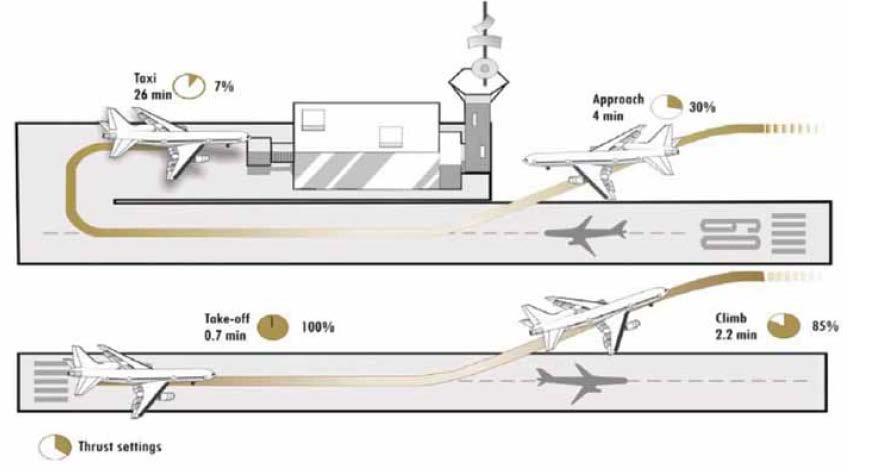 ICAO Engine Emissions Standards Engine Emissions Certification Procedure The certification process is based on the Landing Take-off (LTO) cycle. Take-off: (100% available thrust) for 0.