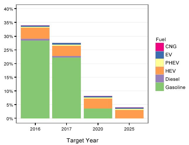 Outlook for Internal Combustion Engines Manufacturers appear to be focused on meeting 2025 GHG targets with improvements to and electrification of internal combustion engines Internal combustion and