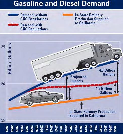 California Transportation Fuels Demand & Import Projections 80 percent of the projected transportation fuel imports are expected to go through the Ports of Los Angeles and Long Beach Demand growth