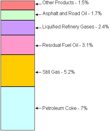 California Refinery Output in 2005 by Product Type EPA Diesel 4.7% CARB Diesel 11.6% Jet Fuel 12.