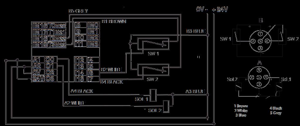 Integration Guide for Pilz PNOZ Pilz Wiring Schematic (without sensor test pulse) to Interface to Safety Exhaust Valve M12 Pinouts for E28/Q28 With this schematic it is possible to achieve up to