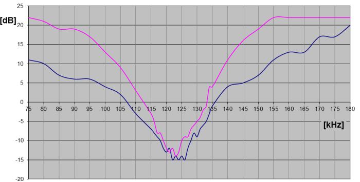 Frequency band f = 125kHz (25kHz, 132kHz.