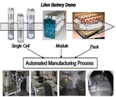 battery development Battery Ballistic Impact Test & Evaluation Battery Pack Integration, Testing & Evaluation
