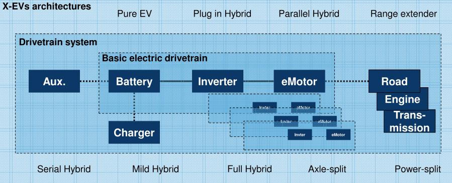Conference on Future Automotive Technology Focus Electromobility München, March, 18-19 st 213 Modern High Voltage Drive Train Architecture to Accommodate the Needs for a Variety of Components for