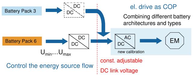 At least one DC to DC converter is required in order for both to work on the same vehicle DC-link bus and feed the same electrical drivetrain. This leads to three major architectures.