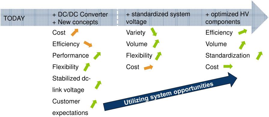 The second architecture describes a DC to DC converter between the battery pack and the DC-link bus and also between the fuel cell and the DC-link bus.
