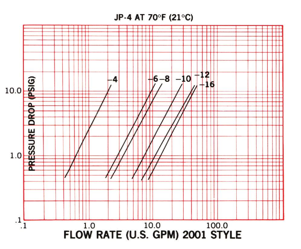 size at a given flow rate: 1) find the flow rate at the bottom of