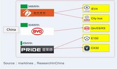 of global and Chinese electrical vehicle industry; Shipment, market size, price, supply relationship, etc.