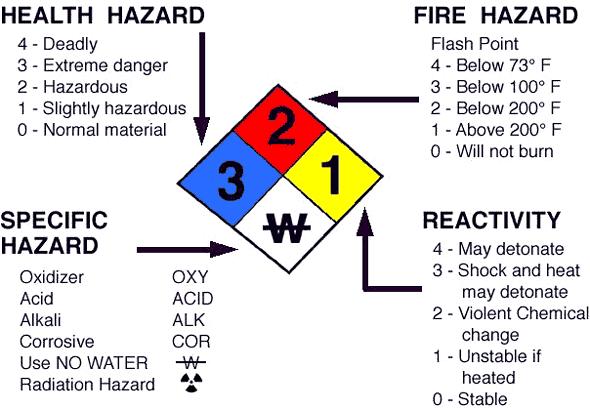 The Chart Below Shows and Explains The Different Levels Of Health Hazard, Fire Hazard, Specific Hazard & Reactivity Of Compressed Gases used by National Fire Protection Agencies worldwide.