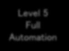 Assistance Monitoring by the Driver Level 2 Partial Automation Monitoring by the System (The second task by the driver may be permitted?