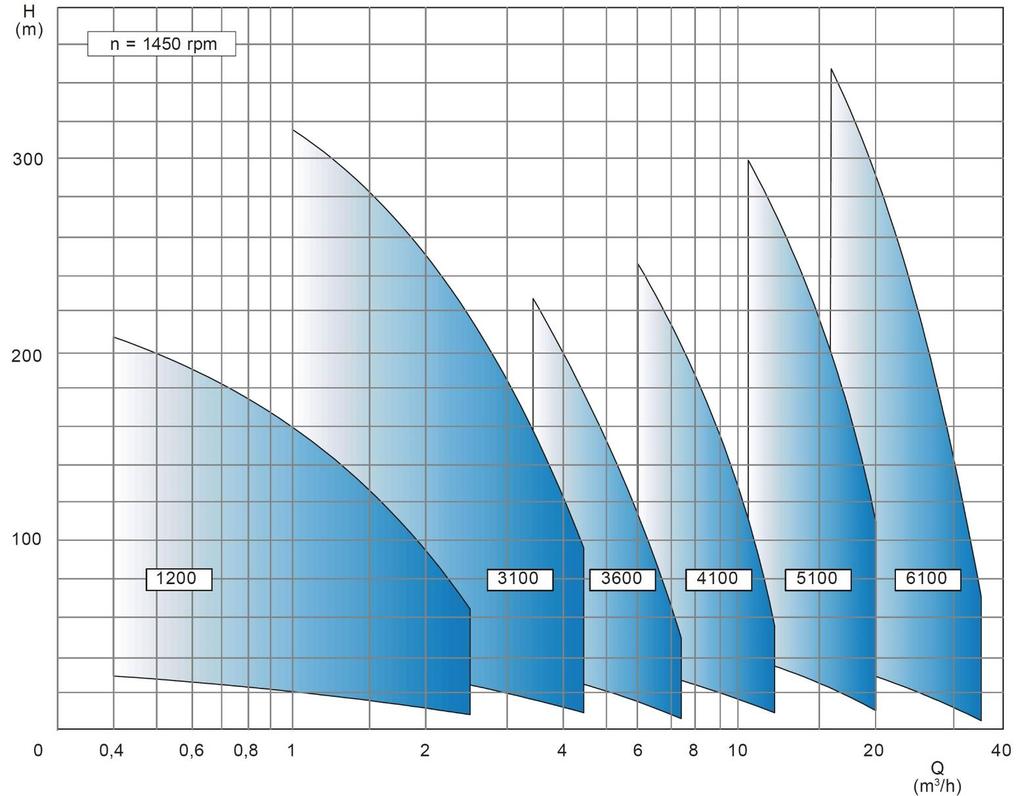 AEH Performance range General conditions Liquid: Density: Viscosity: Temperature: Atmospheric pressure: Water 1 kg/dm³ 1 cst 20 C 1013 mbar Characteristic tolerances Capacity ± 5% - Delivery head ±
