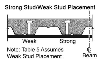 Stud/Weak Stud Placement Bottom of FORMLOK Flute Direction of Shear