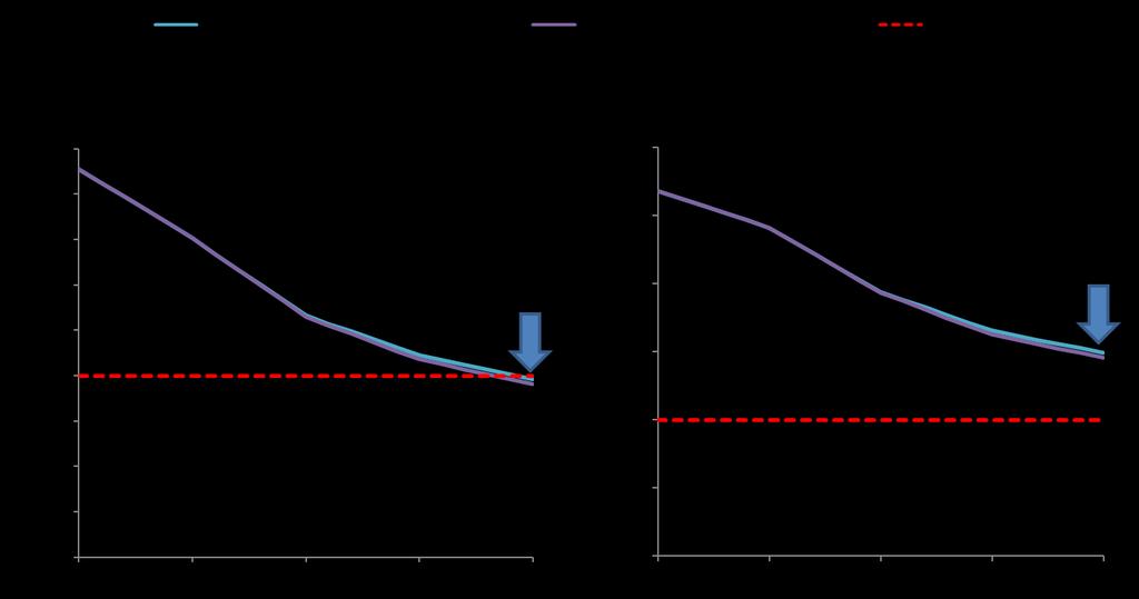 Concentration (µg/m3) Concentration (µg/m3) Highest Measuring Station shows ~zero response