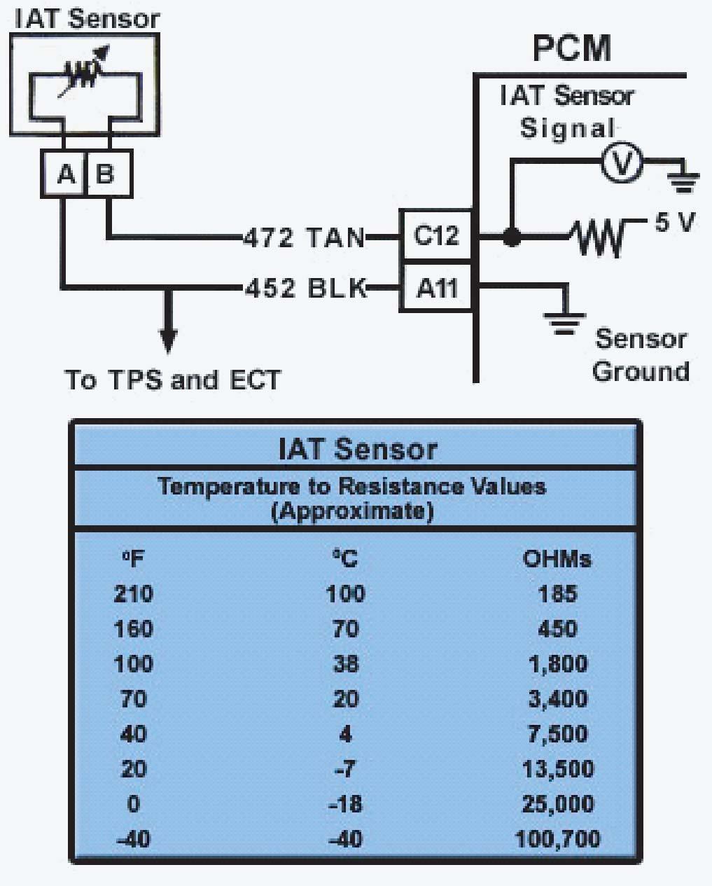 Intake Air Temperature (IAT) Sensor The Intake Air Temperature sensor, or IAT, is a two-wire sensor positioned in the engine air intake to register the temperature of incoming air.