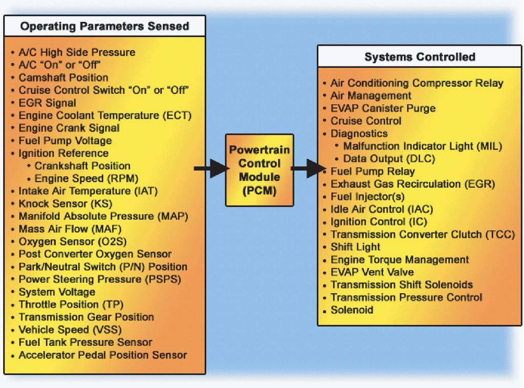 General Operation In order to make operating decisions, the PCM depends on information from a network of sensors, switches, and other modules located throughout the vehicle.