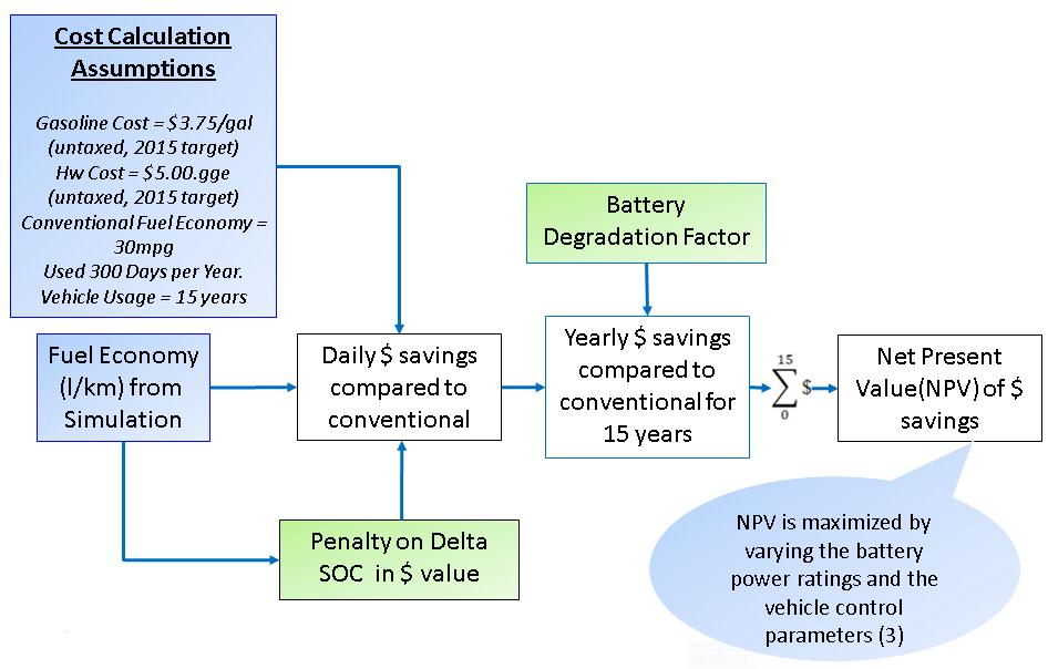 Fig. 6 Optimization problem statement: Maximize the NPV by changing battery and control parameters Fig.
