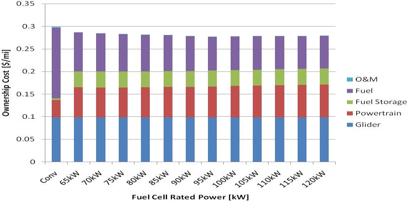 Fig. 11 Fuel economy versus net present value Figure 12 shows the ownership cost of FCHEVs used in this study.