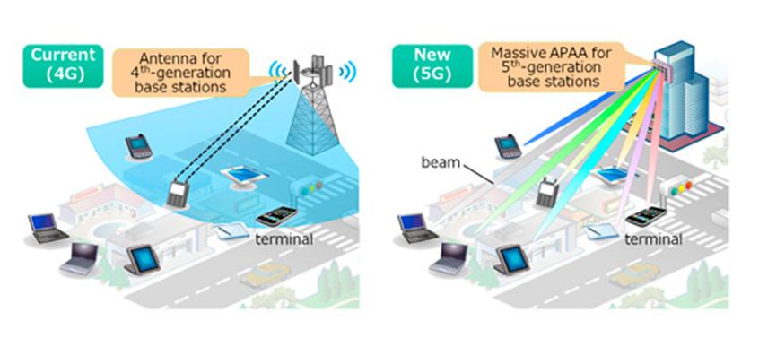 4G & 5G Basestations ADG presence in Communications Infrastructure Strengthening ST Position in